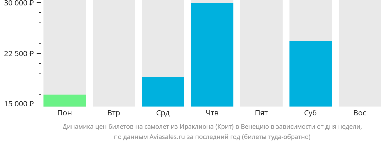Динамика цен билетов на самолёт из Ираклиона в Венецию в зависимости от дня недели