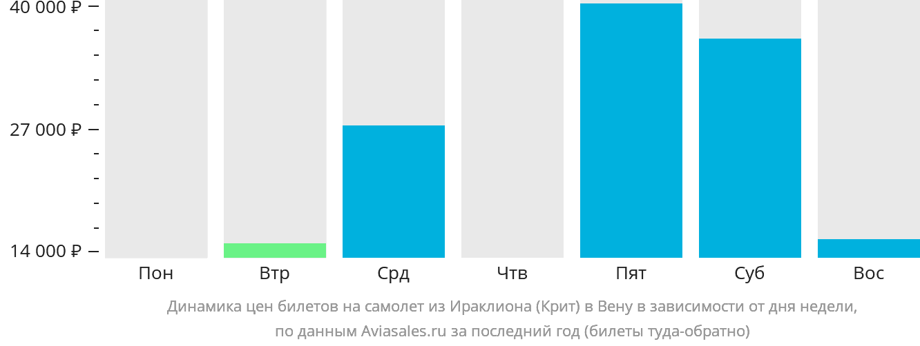 Динамика цен билетов на самолёт из Ираклиона в Вену в зависимости от дня недели