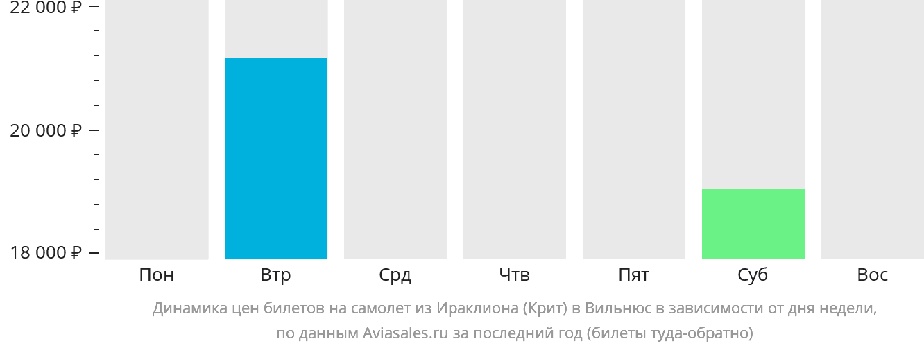 Динамика цен билетов на самолёт из Ираклиона в Вильнюс в зависимости от дня недели