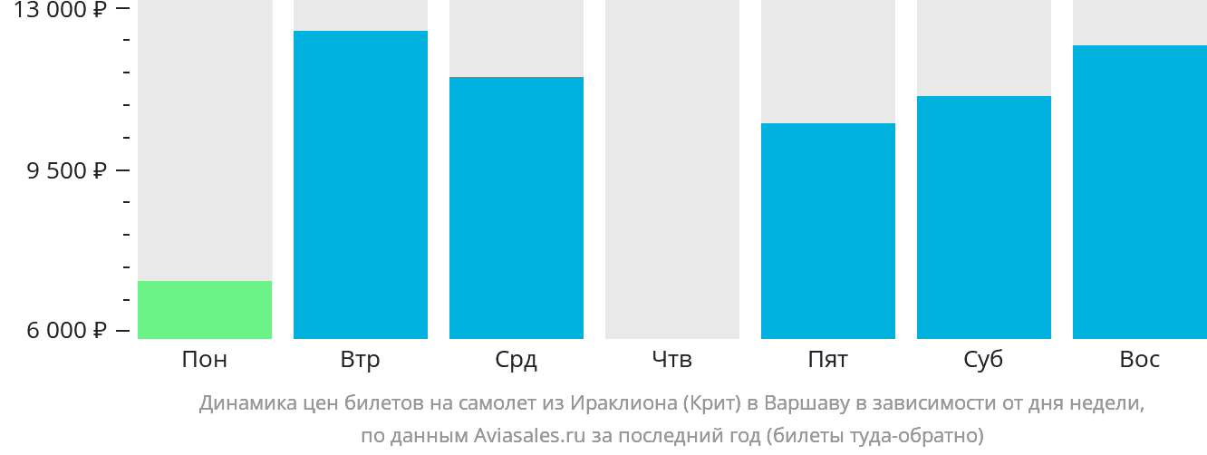 Динамика цен билетов на самолёт из Ираклиона в Варшаву в зависимости от дня недели