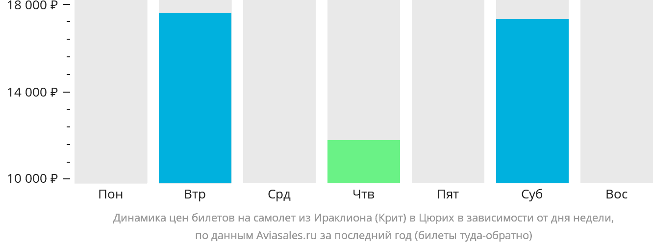 Динамика цен билетов на самолёт из Ираклиона в Цюрих в зависимости от дня недели