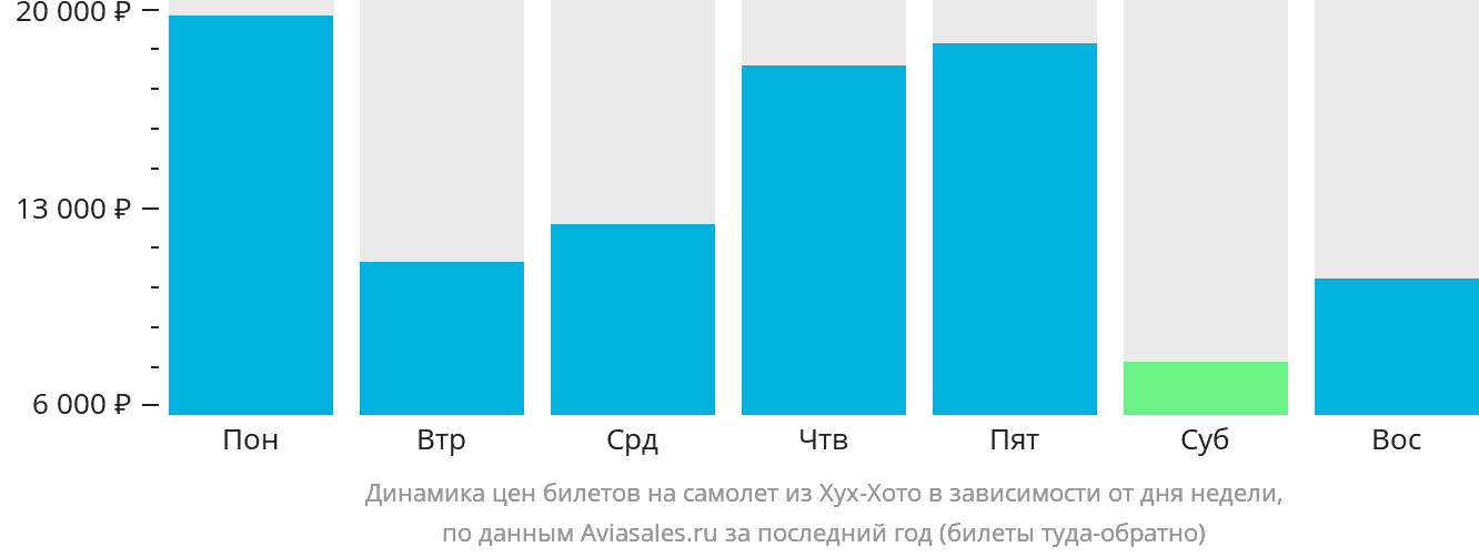 Динамика цен билетов на самолёт из Хух-Хото в зависимости от дня недели