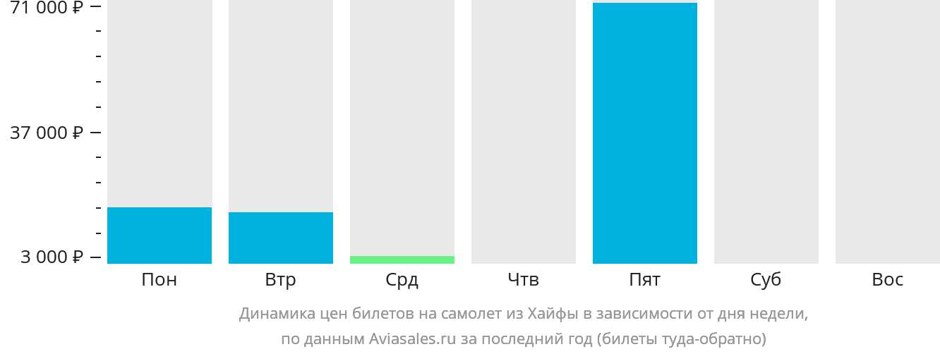 Динамика цен билетов на самолёт из Хайфы в зависимости от дня недели