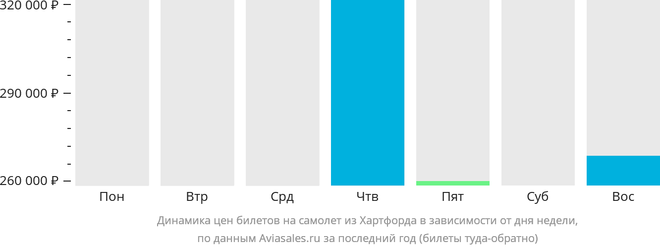 Динамика цен билетов на самолёт из Хартфорда в зависимости от дня недели