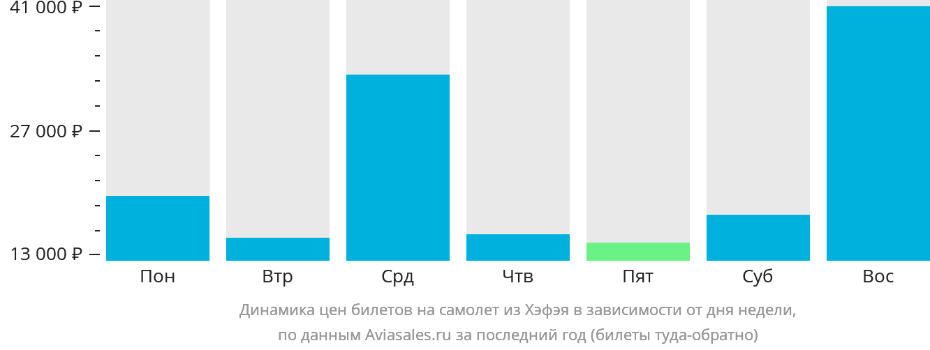 Динамика цен билетов на самолёт из Хэфэя в зависимости от дня недели