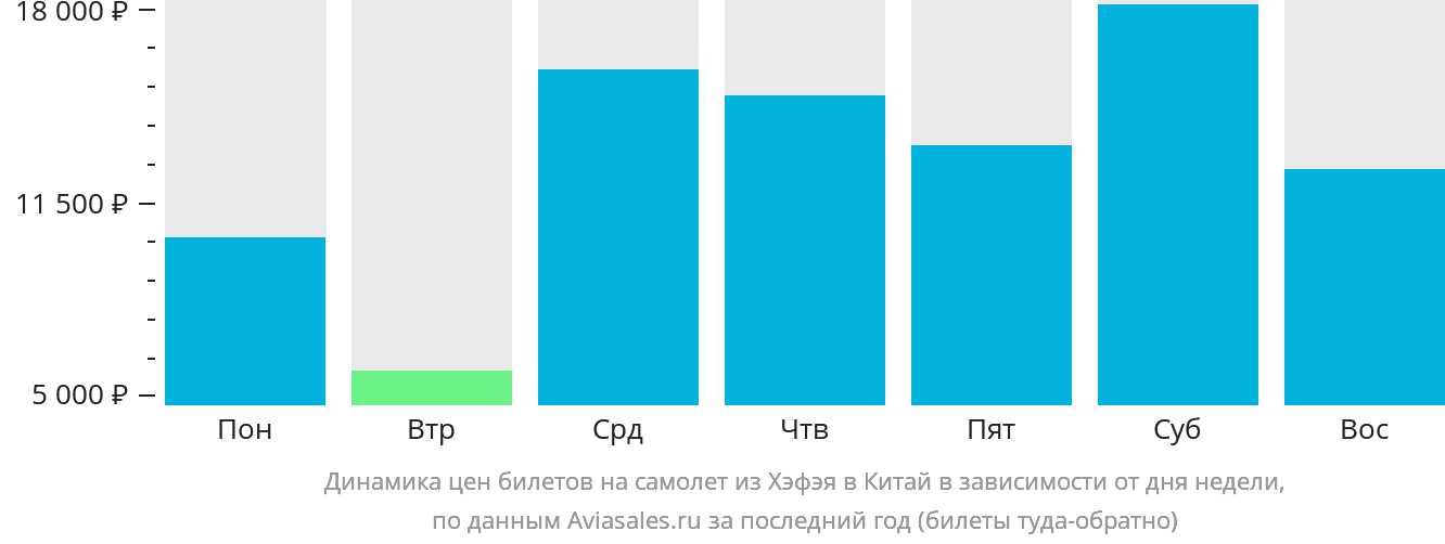Динамика цен билетов на самолёт из Хэфэя в Китай в зависимости от дня недели