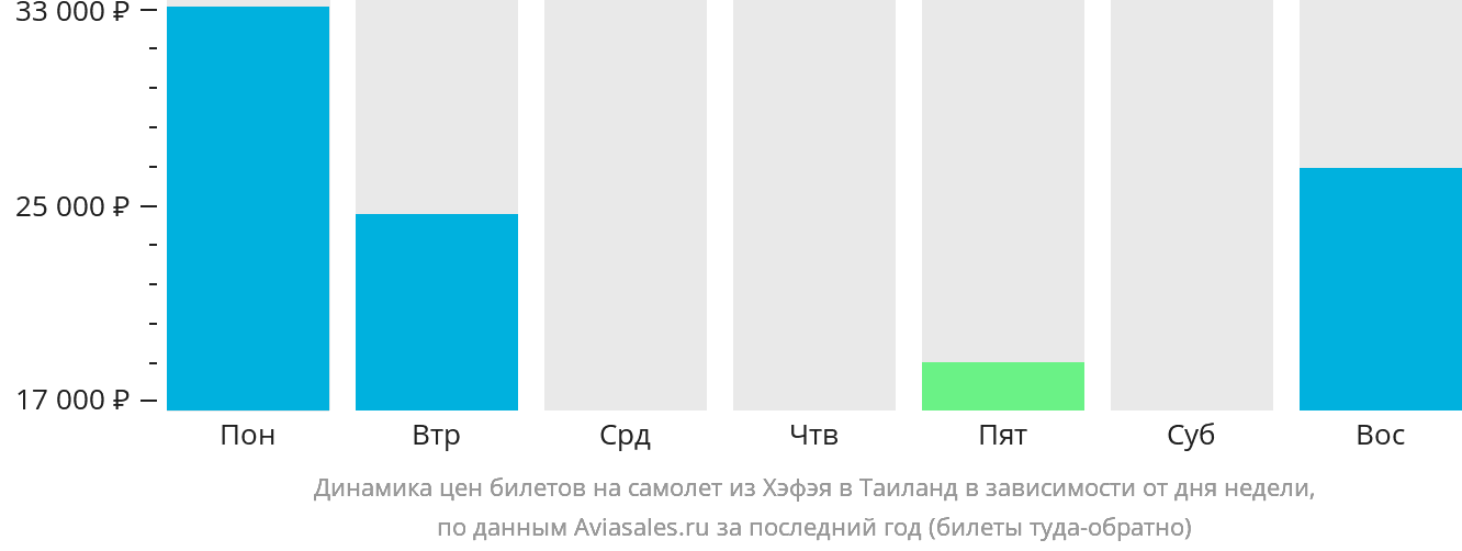Динамика цен билетов на самолёт из Хэфэя в Таиланд в зависимости от дня недели