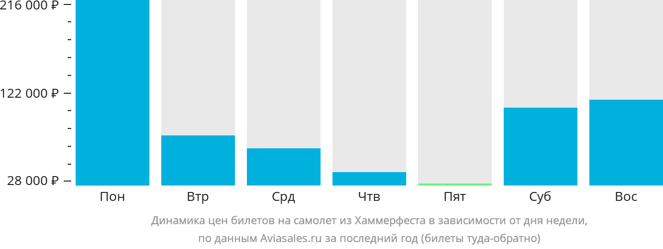 Динамика цен билетов на самолёт из Хаммерфеста в зависимости от дня недели