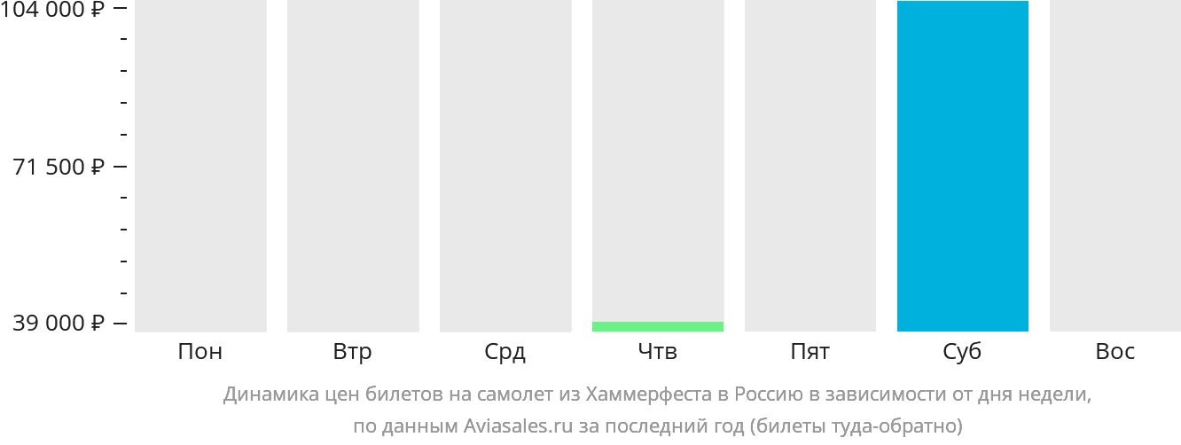 Динамика цен билетов на самолёт из Хаммерфеста в Россию в зависимости от дня недели