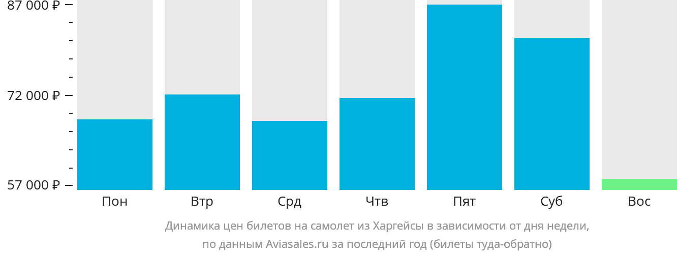 Динамика цен билетов на самолёт из Харгейсы в зависимости от дня недели