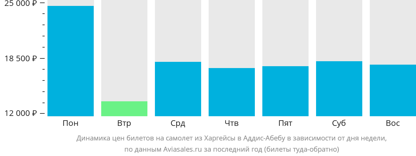 Динамика цен билетов на самолёт из Харгейсы в Аддис-Абебу в зависимости от дня недели