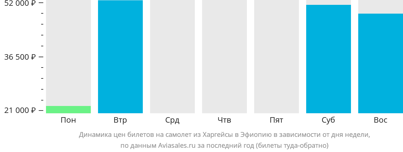 Динамика цен билетов на самолёт из Харгейсы в Эфиопию в зависимости от дня недели