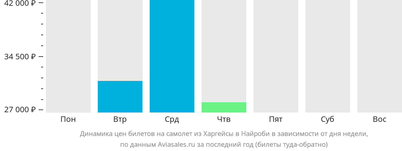Динамика цен билетов на самолёт из Харгейсы в Найроби в зависимости от дня недели