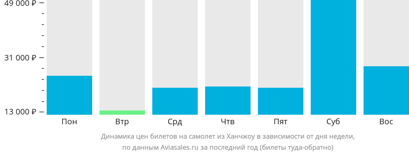 Динамика цен билетов на самолёт из Ханчжоу в зависимости от дня недели