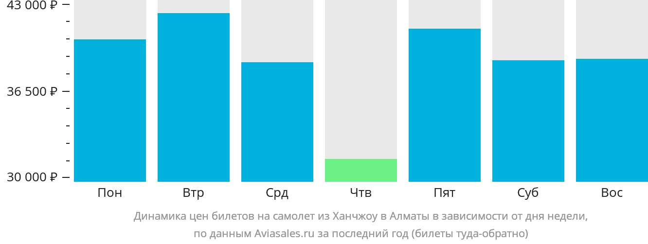 Динамика цен билетов на самолёт из Ханчжоу в Алматы в зависимости от дня недели