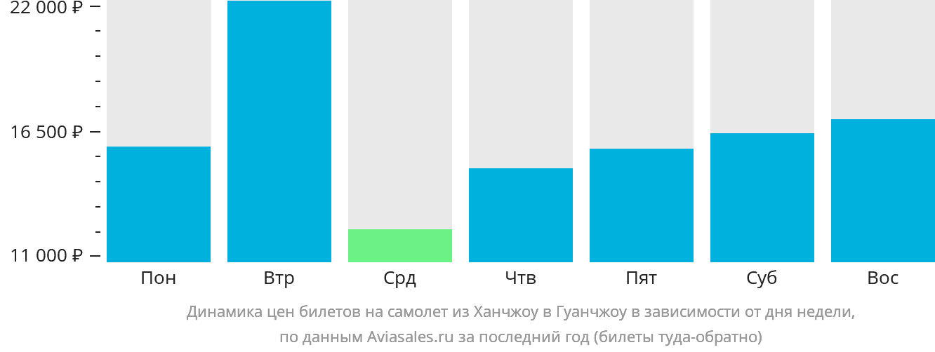 Динамика цен билетов на самолёт из Ханчжоу в Гуанчжоу в зависимости от дня недели