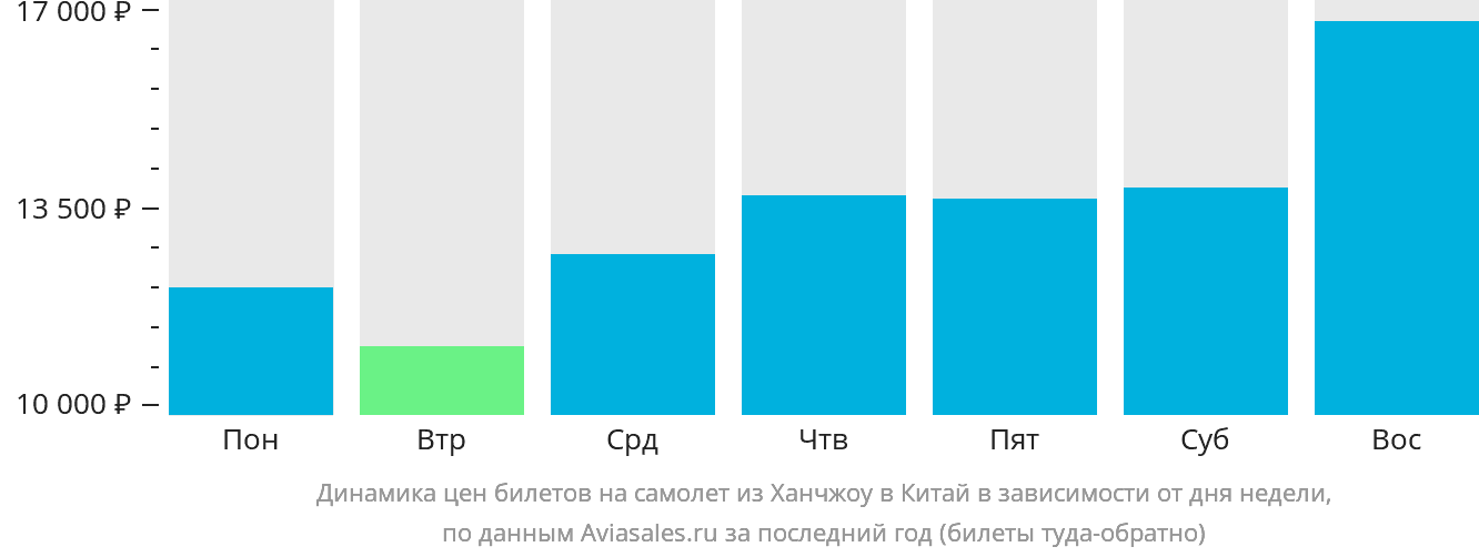 Динамика цен билетов на самолёт из Ханчжоу в Китай в зависимости от дня недели