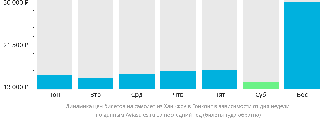 Динамика цен билетов на самолёт из Ханчжоу в Гонконг в зависимости от дня недели