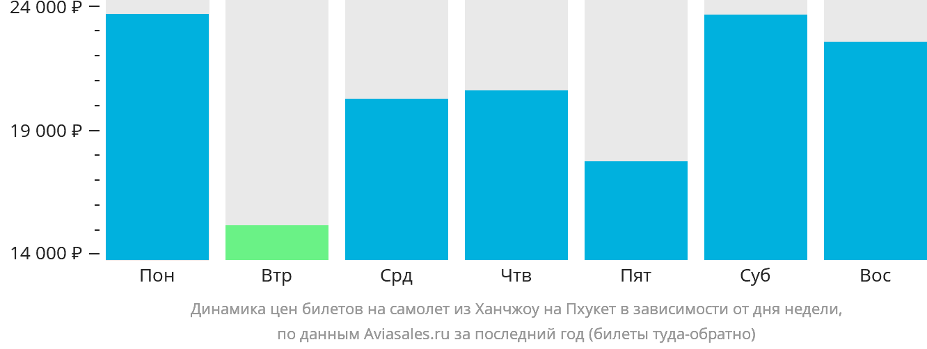 Динамика цен билетов на самолёт из Ханчжоу на Пхукет в зависимости от дня недели
