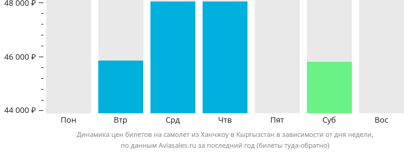 Динамика цен билетов на самолёт из Ханчжоу в Кыргызстан в зависимости от дня недели