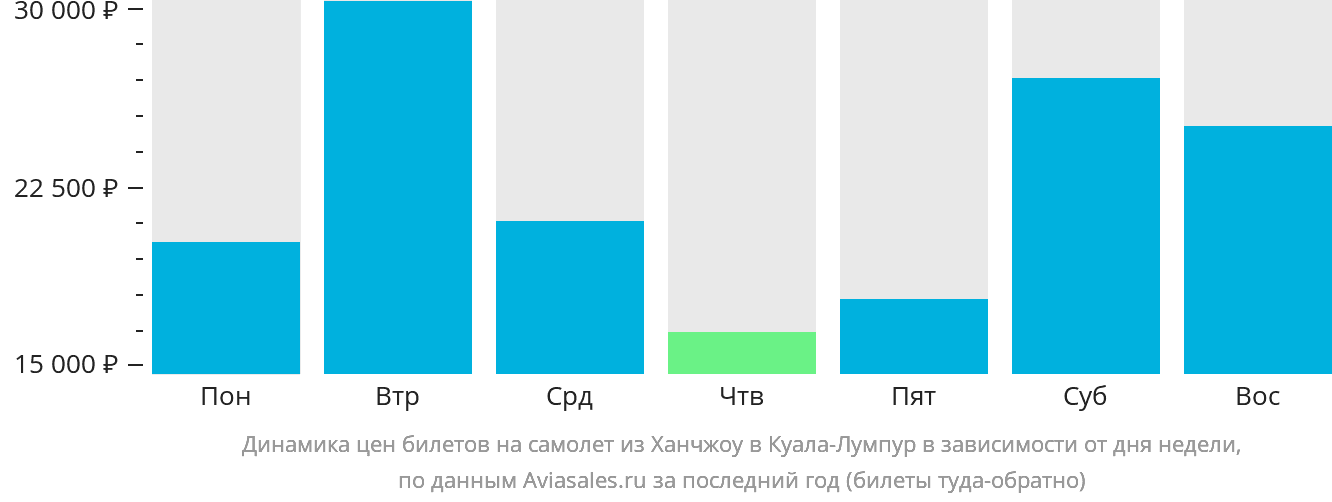 Динамика цен билетов на самолёт из Ханчжоу в Куала-Лумпур в зависимости от дня недели