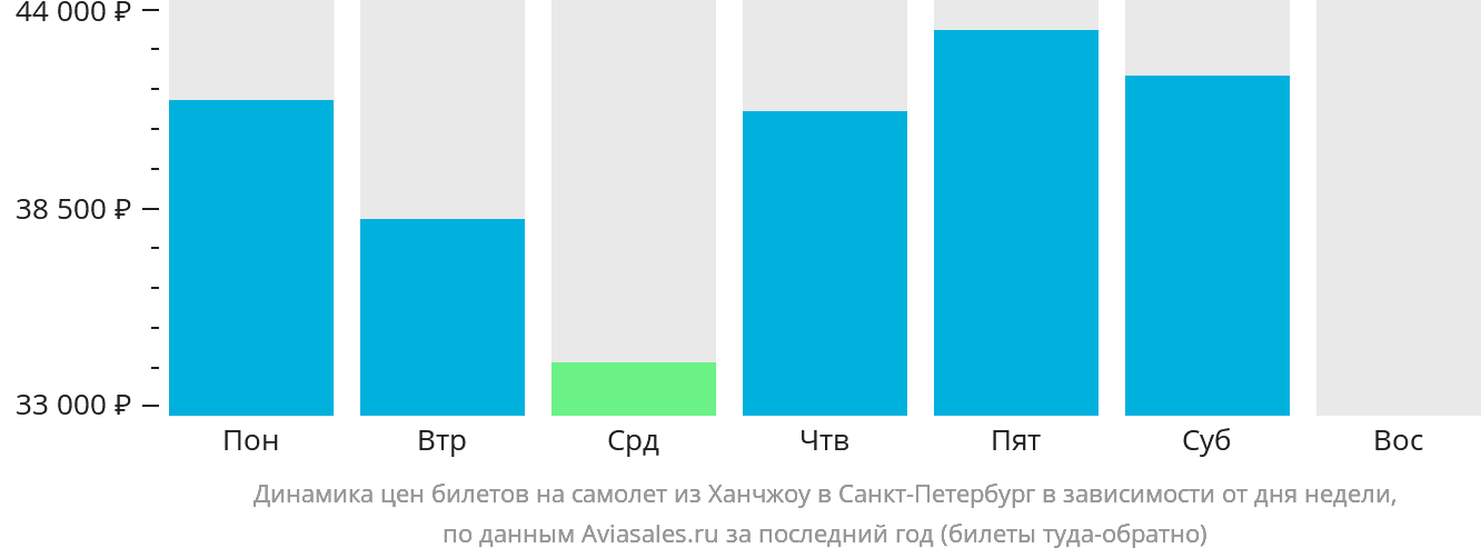 Динамика цен билетов на самолёт из Ханчжоу в Санкт-Петербург в зависимости от дня недели