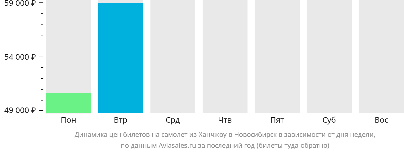 Динамика цен билетов на самолёт из Ханчжоу в Новосибирск в зависимости от дня недели
