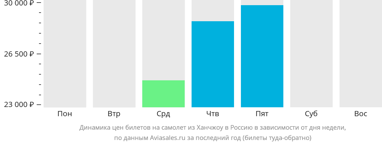 Динамика цен билетов на самолёт из Ханчжоу в Россию в зависимости от дня недели
