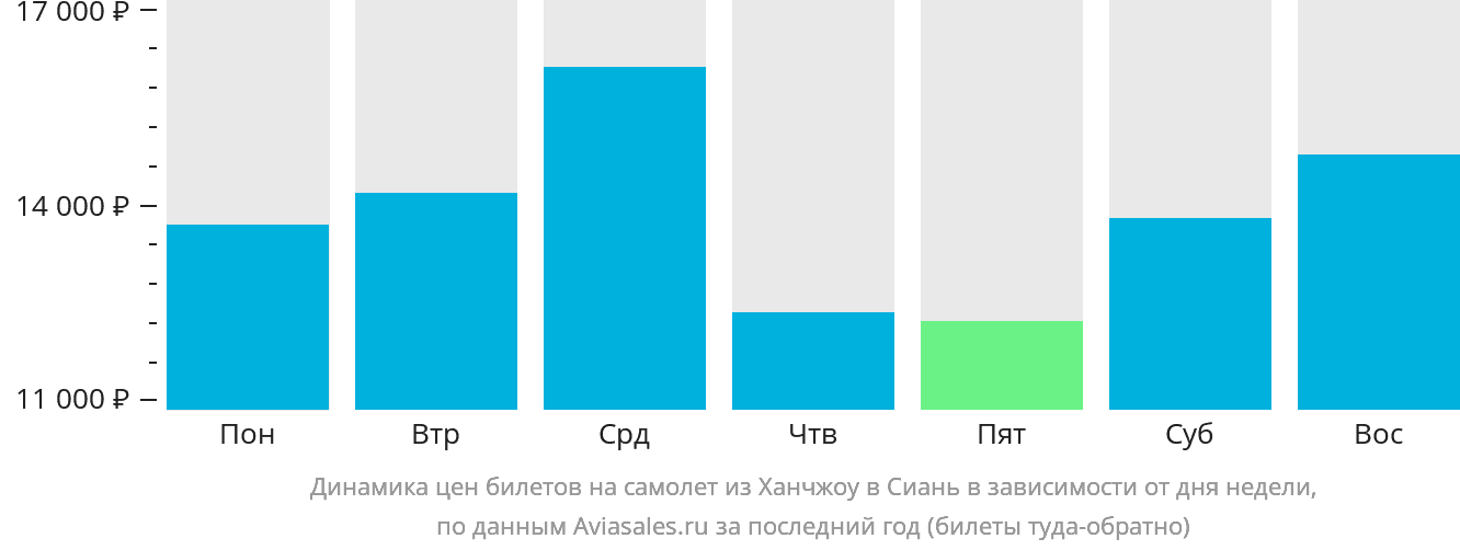 Динамика цен билетов на самолёт из Ханчжоу в Сиань в зависимости от дня недели