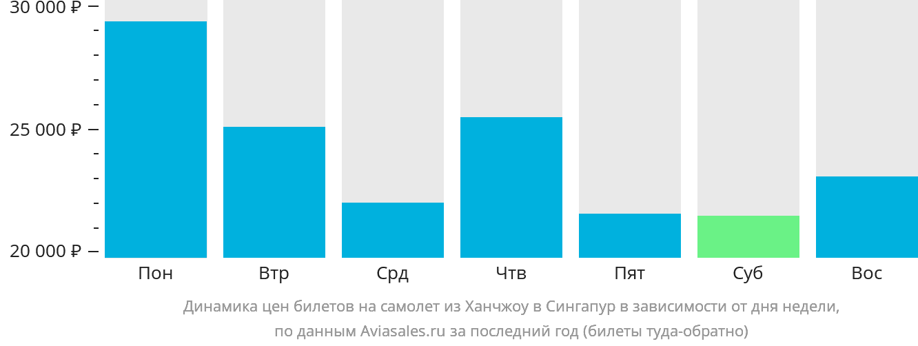 Динамика цен билетов на самолёт из Ханчжоу в Сингапур в зависимости от дня недели