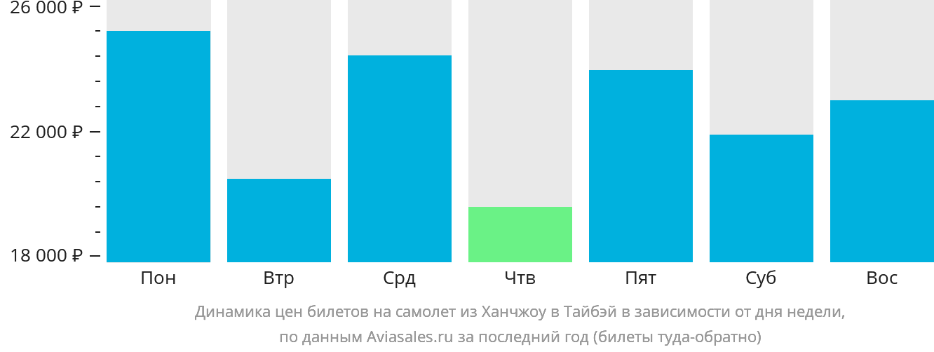 Динамика цен билетов на самолёт из Ханчжоу в Тайбэй в зависимости от дня недели