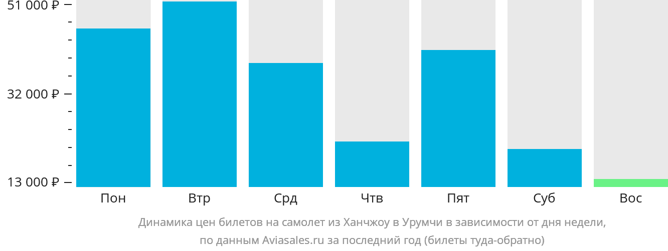 Динамика цен билетов на самолёт из Ханчжоу в Урумчи в зависимости от дня недели