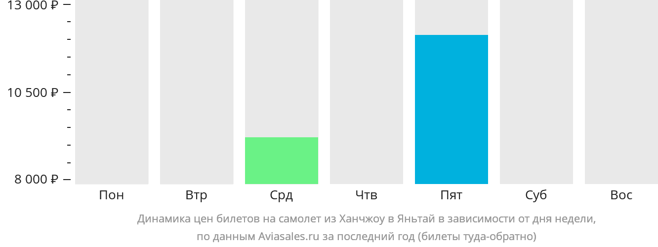 Динамика цен билетов на самолёт из Ханчжоу в Яньтай в зависимости от дня недели