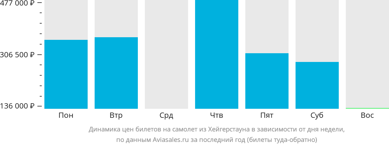 Динамика цен билетов на самолёт из Хейгерстауна в зависимости от дня недели