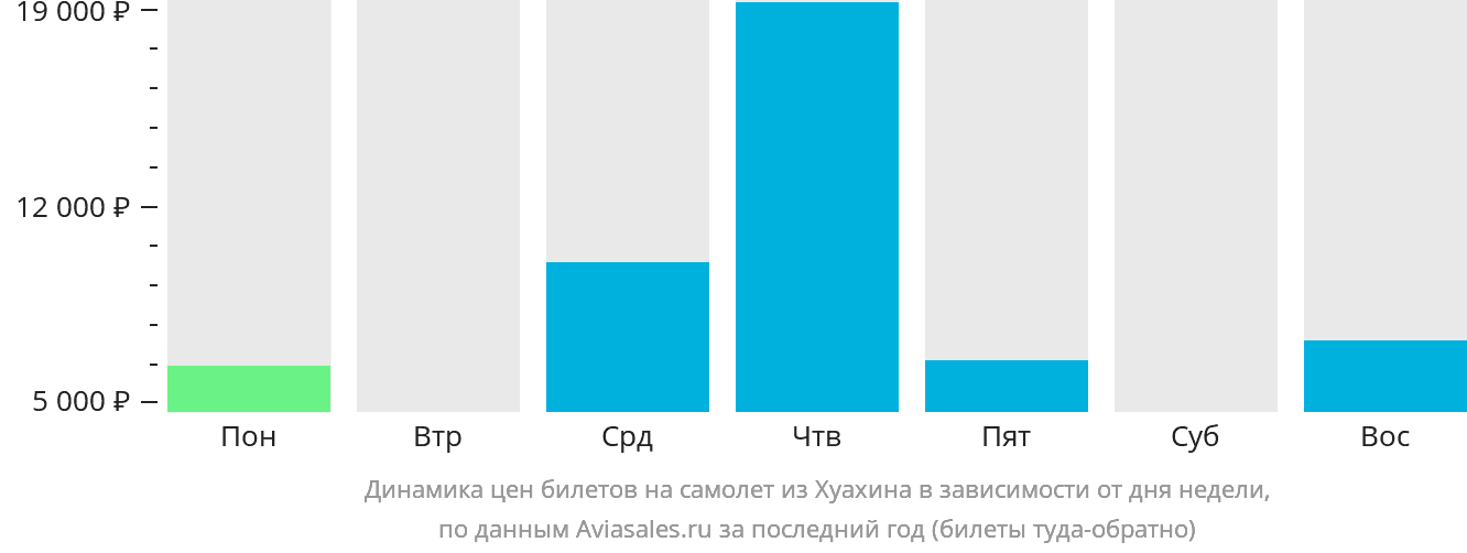 Динамика цен билетов на самолёт из Хуахина в зависимости от дня недели