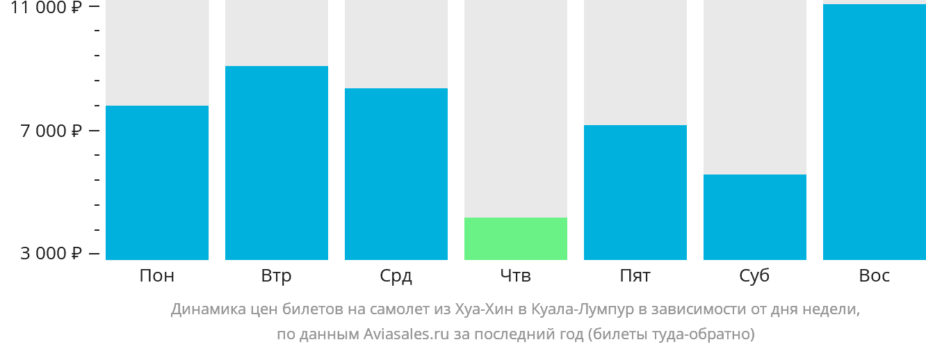 Динамика цен билетов на самолёт из Хуахина в Куала-Лумпур в зависимости от дня недели