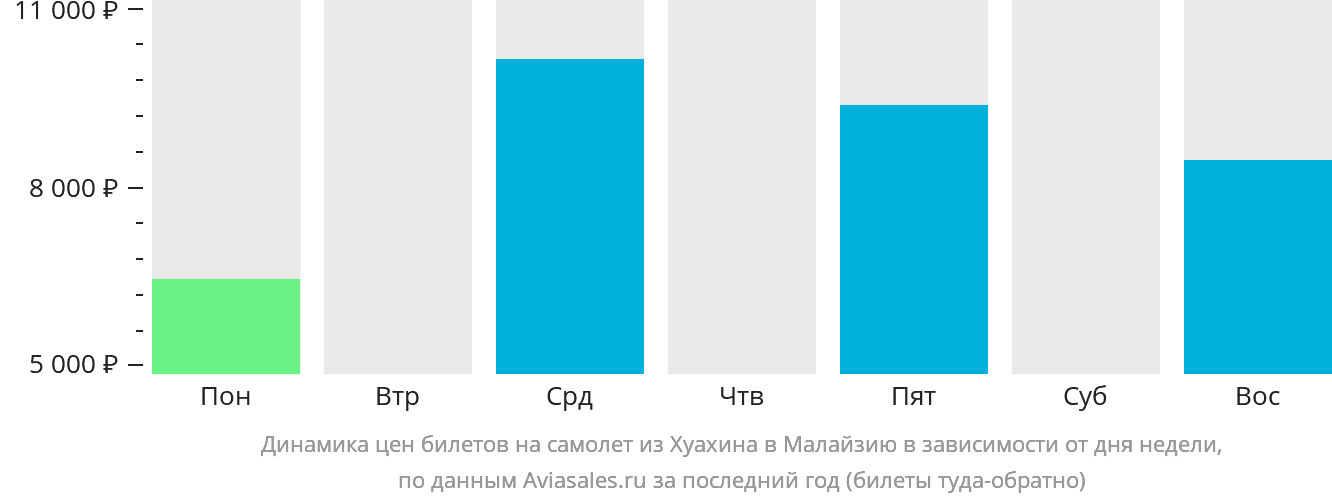 Динамика цен билетов на самолёт из Хуахина в Малайзию в зависимости от дня недели