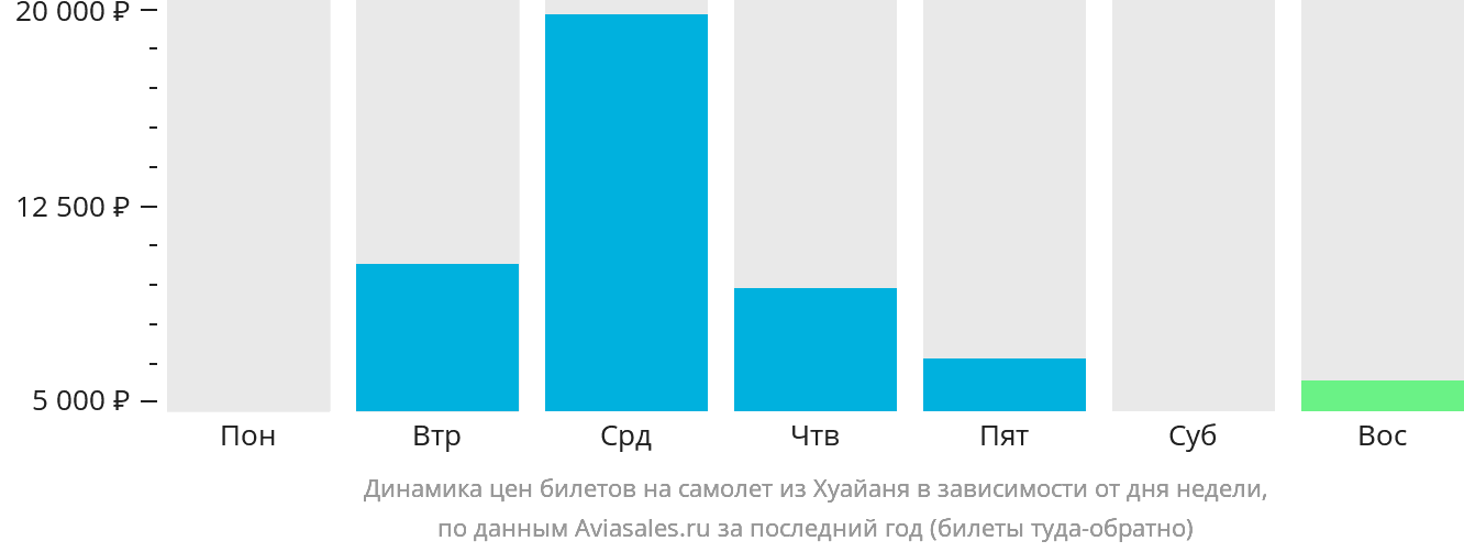Динамика цен билетов на самолёт из Хуайаня в зависимости от дня недели