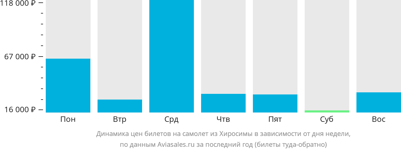 Динамика цен билетов на самолёт из Хиросимы в зависимости от дня недели
