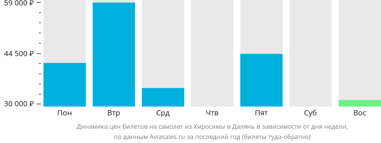 Динамика цен билетов на самолёт из Хиросимы в Далянь в зависимости от дня недели