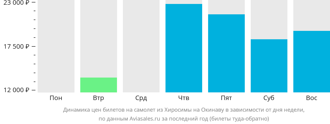Динамика цен билетов на самолёт из Хиросимы на Окинаву в зависимости от дня недели