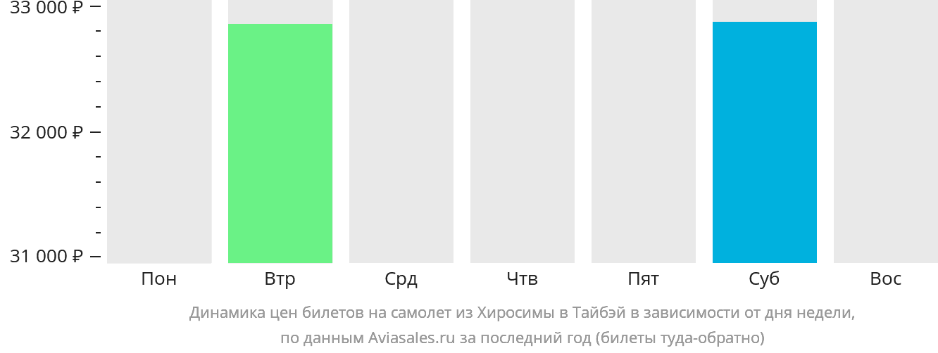 Динамика цен билетов на самолёт из Хиросимы в Тайбэй в зависимости от дня недели