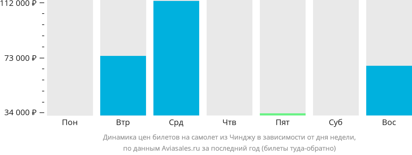 Динамика цен билетов на самолёт из Чинджу в зависимости от дня недели