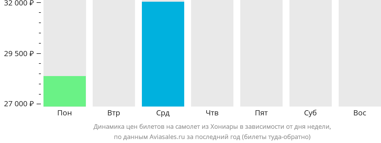 Динамика цен билетов на самолёт из Хониары в зависимости от дня недели