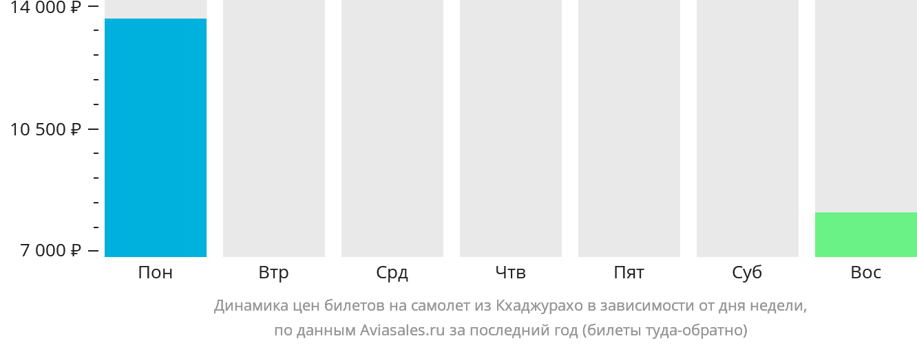 Динамика цен билетов на самолёт из Кхаджурахо в зависимости от дня недели