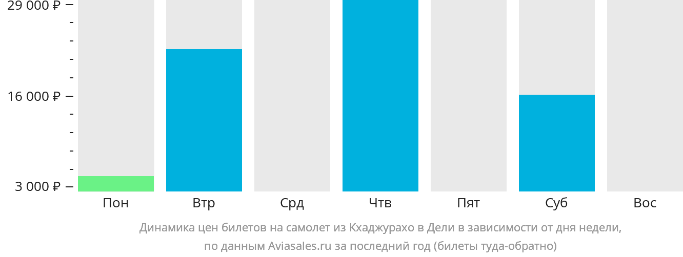 Динамика цен билетов на самолёт из Кхаджурахо в Дели в зависимости от дня недели