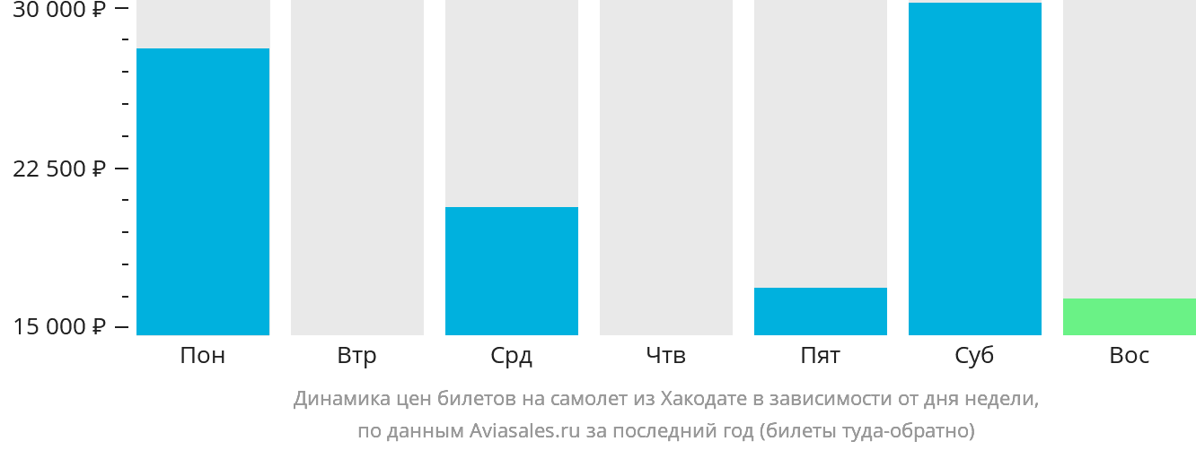 Динамика цен билетов на самолёт из Хакодате в зависимости от дня недели