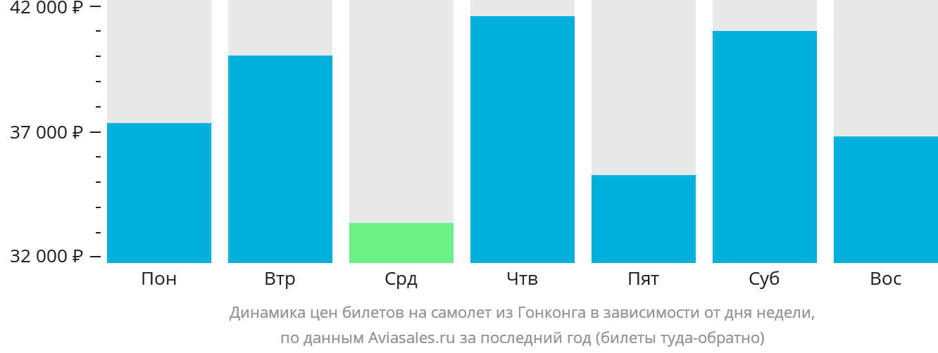 Динамика цен билетов на самолёт из Гонконга в зависимости от дня недели
