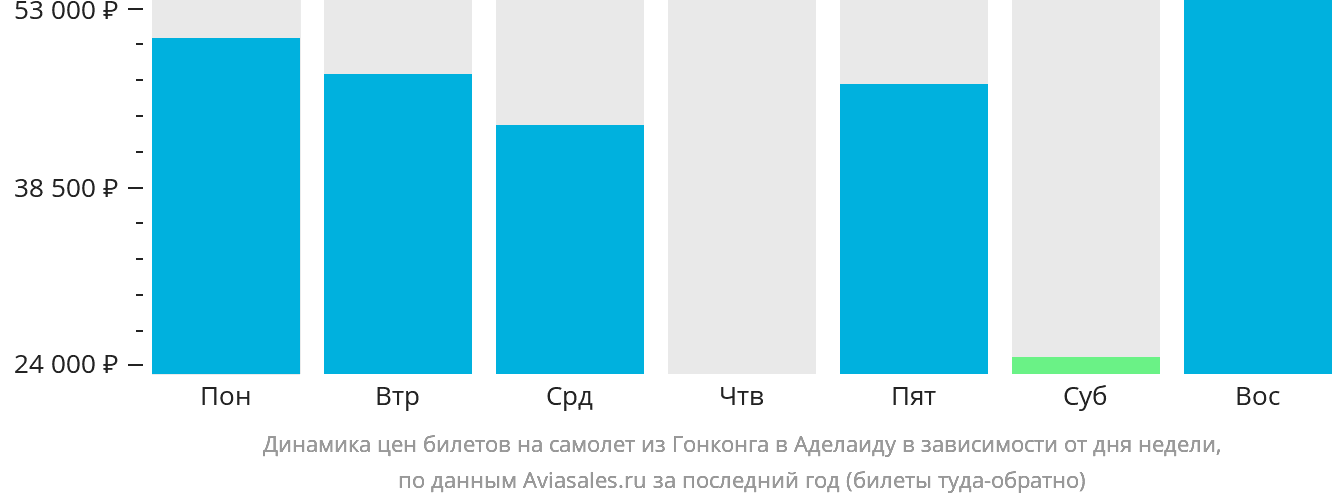 Динамика цен билетов на самолёт из Гонконга в Аделаиду в зависимости от дня недели