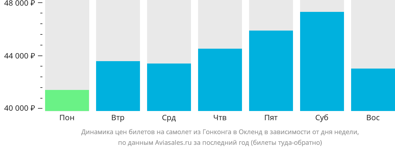 Динамика цен билетов на самолёт из Гонконга в Окленд в зависимости от дня недели
